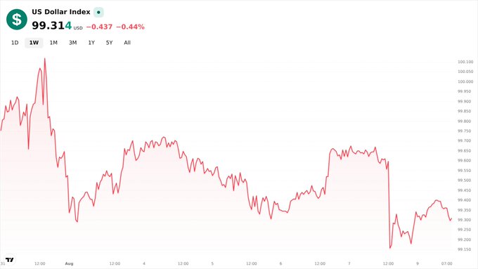 A TradingView chart of the US Dollar Index (DXY) showing a value of 99.314, down -0.437 (-0.44%) over a 1-week timeframe.
