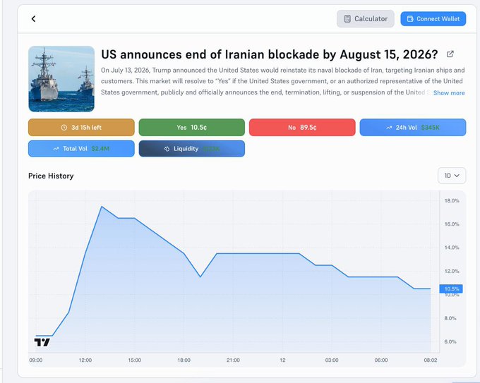 The image shows a Polymarket prediction page for "US announces end of Iranian blockade by August 15, 2026?" with the Yes option priced at 10.5% (versus No at 89.5%), $2.4M in total volume, and a price history chart showing a decline from a peak of around 18% to 10.5% over the trading period. This visually confirms the accompanying post's description that traders heavily favor the blockade continuing, with only a small minority betting on resolution by the August 15 deadline just 3 days away.
