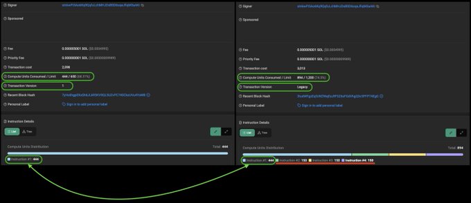 A side-by-side comparison of Etherscan transaction pages highlighting differences in 'Compute Units Consumed / Limit', 'Transaction Version', and 'Multiplied By' values between two contract verifications.