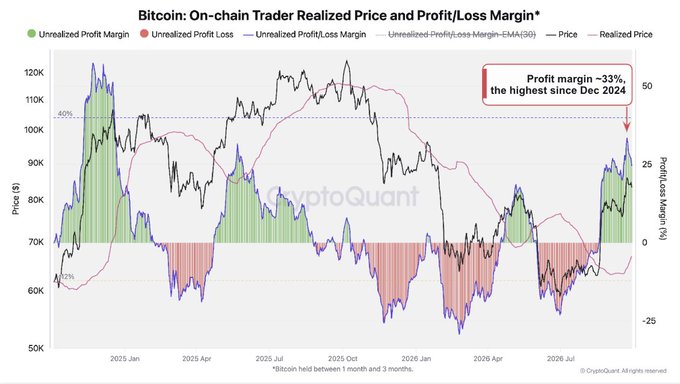 This chart from CryptoQuant titled "Bitcoin: On-chain Trader Realized Price and Profit/Loss Margin" tracks Bitcoin's price alongside unrealized profit margins from 2025 through 2026, highlighting that the profit margin has surged to approximately 33%—the highest level since December 2024—illustrating the post's warning about intensifying profit-taking and weakening demand that could test the $80K support level.