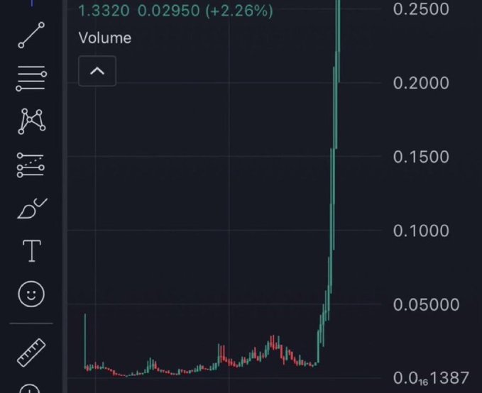 A trading chart shows a dramatic vertical surge in price, with candlesticks spiking sharply from a low base up to around the 0.25 level, accompanied by a price of 1.3320 (+2.26%).