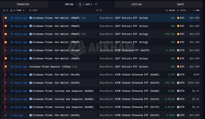 A blockchain transaction tracking interface from Arkham showing recent transfers, including 300 BTC ($23.09M) from Coinbase Prime: Hot Wallet to BlackRock: IBIT Bitcoin ETF, along with ETH transfers.