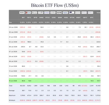 The image displays a table titled "Bitcoin ETF Flow (US$m)" showing daily net inflows and outflows for various Bitcoin ETFs including IBIT, FBTC, ARKB, BTCO, EZBC, HODL, BTCW, and others, with the row for "15 Jul 2025" highlighted in green showing total net inflows of $107.7M, where IBIT (BlackRock) led with $80.8M—directly supporting the post's claim about BlackRock's $80.8M BTC purchase on that date.