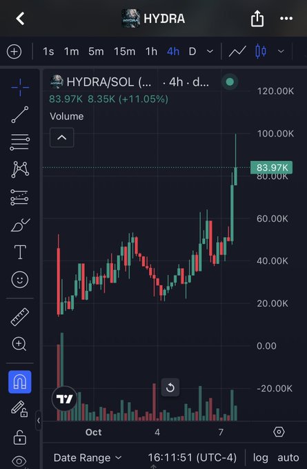 A mobile TradingView chart for HYDRA/SOL shows a dramatic price spike to 83.97K (+11.05%) on a 4-hour timeframe, with green and red candles indicating recent upward momentum.