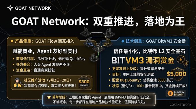 A Chinese-language promotional slide for "GOAT Network" with the subtitle "双重推进，落地为王", detailing "GOAT Flow" merchant integration, "GOAT BitVM3" security bridge, a "$5,000" bug bounty, and a "$300 REWARD" community promotion.