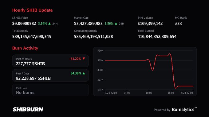 A SHIBburn dashboard showing an 'Hourly SHIB Update' with $SHIB Price at $0.00000582, Market Cap of $3,427,389,983, and 24H Volume of $109,399,142, along with burn activity statistics.