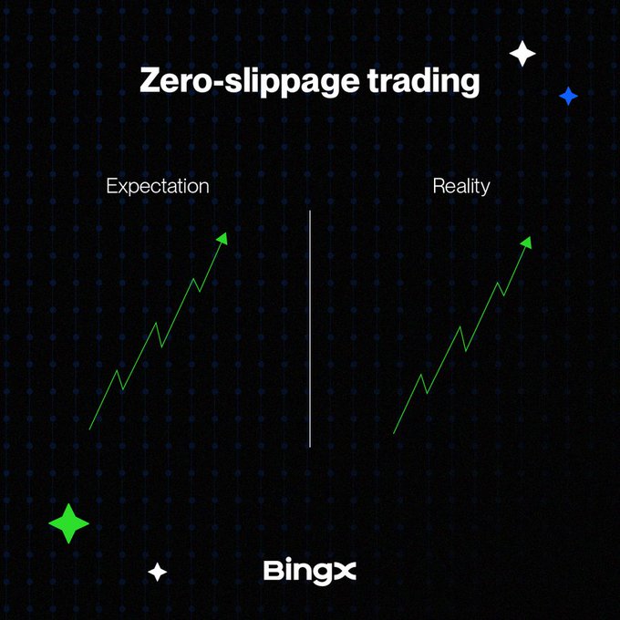A dark blue promotional graphic for BingX titled "Zero-slippage trading," split into two side-by-side green upward-trending charts labeled "Expectation" and "Reality" that appear identical—visually reinforcing the post's message that with BingX, "trade exactly what you see," with no slippage between expected and actual outcomes.