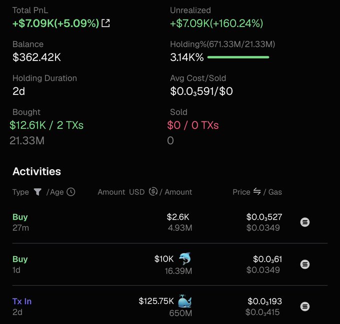A cryptocurrency portfolio dashboard showing Total PnL of +$7.09K (+5.09%), Balance of $362.42K, and activity log of recent Buy transactions and a Tx In.