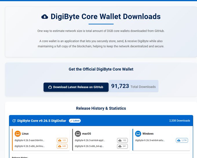 A webpage for "DigiByte Core Wallet Downloads" showing 91,723 total downloads, with a release history table for DigiByte Core v9.26.5 DigiDollar available for Linux, macOS, and Windows.