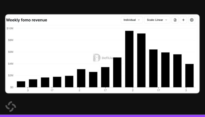 A bar chart titled "Weekly fomo revenue" displays weekly earnings on a linear scale, showing a rise from approximately $1M to a peak near $9.6M before declining to about $4M across roughly 14 weeks. The visualization corresponds with the post's insight, illustrating the 59% revenue drop from the $9.59M peak down to $3.96M over five consecutive weeks.