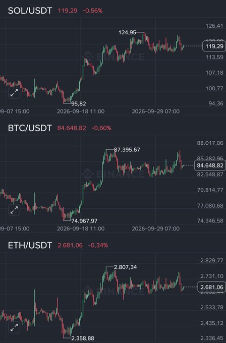 A trading chart from Binance displaying the price movements of three cryptocurrency pairs: SOL/USDT at 119.29 (-0.56%), BTC/USDT at 84,648.82 (-0.60%), and ETH/USDT at 2,681.06 (-0.34%).