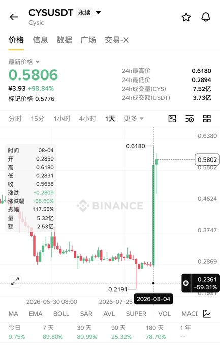 A Binance cryptocurrency chart for the CYS/USDT pair, showing a price of ¥3.93 (0.5806 USDT) with a +98.84% increase and a candlestick chart indicating a sharp upward spike.