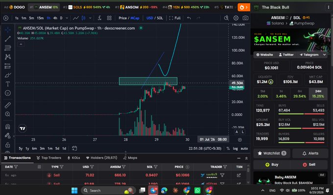 A TradingView chart for ANSEM/SOL on PumpSwap shows a sharp price spike, with the trading panel on the right displaying a price of $0.1061 and market cap of $43.8M.