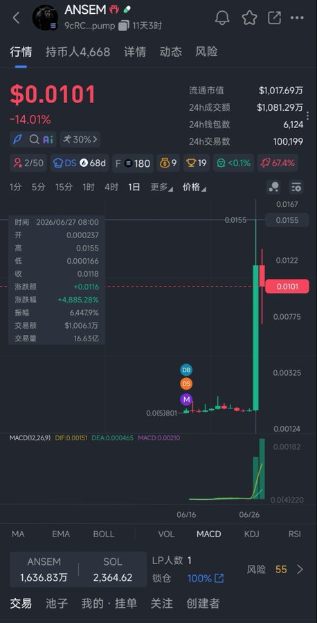 A cryptocurrency trading chart shows the ANSEM token (ticker: 9cRC...pump) at $0.0101, down 14.01%, with a market cap of $10.17 million, 24-hour volume of $10.81 million, and a dramatic green candlestick spike on the daily chart reaching a high of $0.0155, illustrating the explosive 6x price surge and 4,885.28% gain referenced in the post about ANSEM's rapid rise.