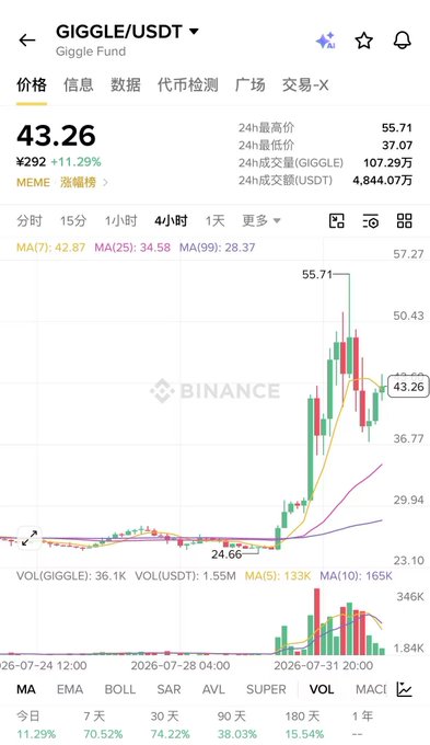 A Binance price chart shows GIGGLE/USDT (Giggle Fund) at 43.26 USDT, up 11.29% (¥292), with a sharp recent surge from 24.66 to a 24-hour high of 55.71 over the last several days, illustrating the dramatic meme coin pump referenced in the post about @GiggleFundBSC issuing a CA to profit from the rally.