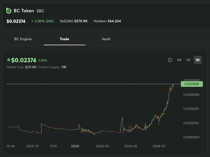 A trading interface displays BC Token ($BC) at $0.02374, up 3.26% in 24h, with a market cap of $237.4M, 564,204 holders, and a candlestick chart showing a sharp rally to a new all-time high in mid-2026. The price surge visualization directly supports the post's celebration of $BC reaching a new ATH through BcEngine.