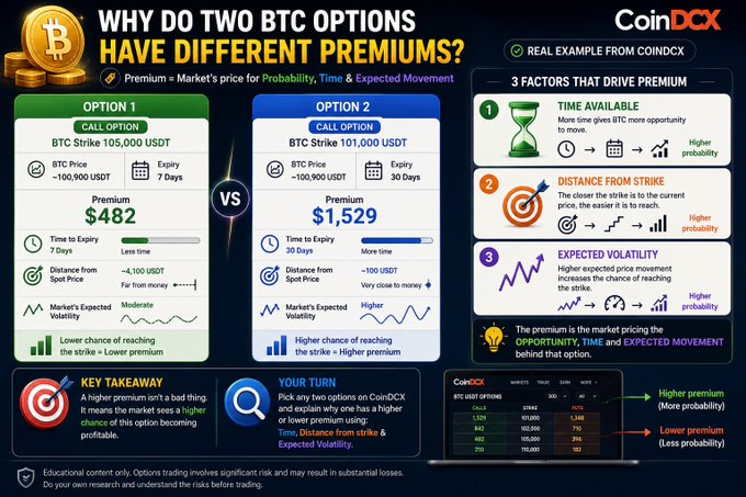 An educational infographic from CoinDCX titled 'WHY DO TWO BTC OPTIONS HAVE DIFFERENT PREMIUMS?', comparing two CALL options on BTC Strike 105,000 USDT and 101,000 USDT with premiums of $482 and $1,529, and explaining three factors: Time Available, Distance from Strike, and Expected Volatility.