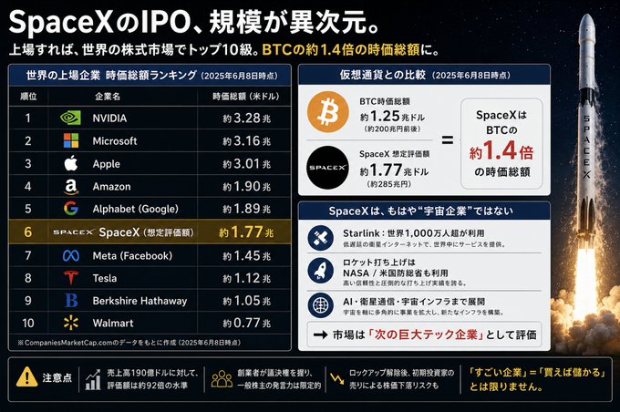 The image shows a poster or billboard featuring a rocket launch, with a large graphic of a rocket taking off into space behind it. The text within the poster displays various statistics and data related to the SpaceX IPO and Bitcoin. In addition, there are several logos on display for different companies. One of these logos is associated with the cryptocurrency "BTC."