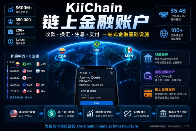 The image is a promotional infographic for **KiiChain**, branded as "链上金融账户" (On-Chain Financial Account), highlighting its stats including "$600M+ 累计交易量" (cumulative trading volume), "350,000+ 用户" (users), and "$5.4B RWA名义资产签约额" (RWA notional assets signed). It showcases features like Atomic Quote Network with FX corridors (BRL, COP, MXN, USD, ARS, JPY, EUR, GBP, CLP, PEN), virtual accounts (ACH/Wire), USDT/USDC stablecoin balances, 6–14% yield, 24/7 AQN FX, and local payment rails—reinforcing the post's point that KiiChain has already defined a clear real-world use case by targeting emerging markets with a complete on-chain financial infrastructure rather than building in search of a problem.