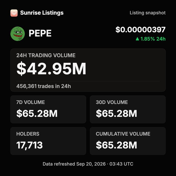 A "Sunrise Listings" snapshot displays PEPE token data showing a price of $0.000000397 with a 1.85% 24h increase, along with $42.95M in 24-hour trading volume (456,361 trades) and 17,713 holders, supporting the post's claim that PEPE surpassed $40M in volume on Solana.