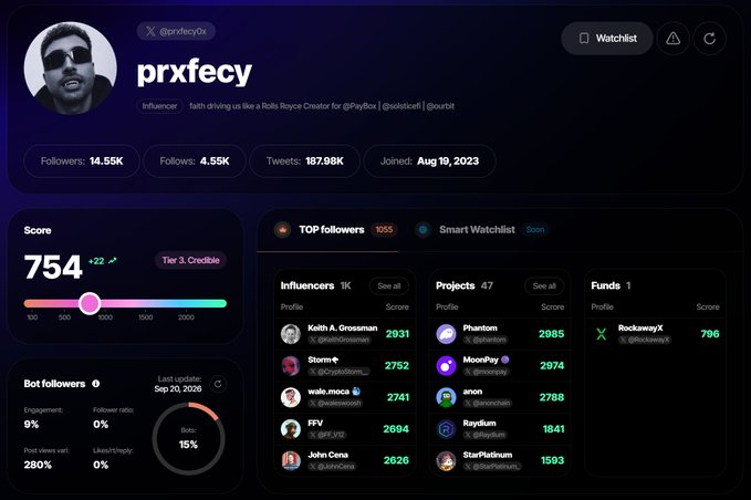 The image displays a profile dashboard for Twitter user "prxfecy" (@prxfecy0x), an influencer with 14.55K followers and a score of 754 (+22), placing them in Tier 3 Credible.

The post references the score increase visible in the image (+22 points), celebrating the upward momentum of their Sorsa Credible Score with a play on the typical "uptober" market sentiment.