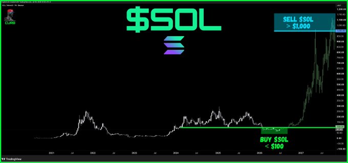 A Solana ($SOL) price chart spans from 2021 to 2027, showing historical consolidation followed by a dramatic price spike to over $1,000, visually illustrating the "Buy $SOL <$100, Sell $SOL >$1,000" strategy promoted in the post.