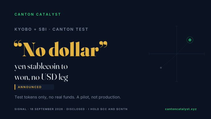 A dark navy Canton Catalyst announcement card titled "KYOBO + SBI · CANTON TEST" features the headline "No dollar" in gold serif text, explaining a yen stablecoin to won stablecoin swap with "no USD leg," marked as "ANNOUNCED" with the disclaimer "Test tokens only, no real funds. A pilot, not production," dated 18 September 2025, referencing tickers SCC and SCNTN at cantoncatalyst.xyz, visually reinforcing the post's description of a cross-border Kyobo-SBI pilot on Canton Network's test environment that bypassed dollar conversion.