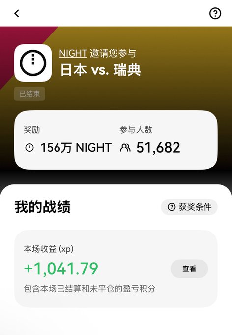 The image shows a prediction event result page for "NIGHT" (OKX) featuring a Japan vs. Sweden match, with 1.56 million NIGHT in rewards, 51,682 participants, and the user earning +1,041.79 XP from their successful prediction—supporting the poster's claim of winning in the World Cup prediction event.