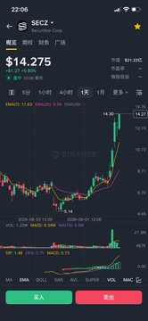 A Binance trading app screenshot displays SECZ cryptocurrency price at $14.275 with a candlestick chart and Chinese trading interface.