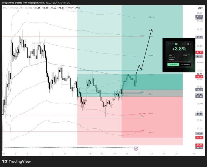 A TradingView chart shows SOL/USDT bouncing sharply off key support near $74.72, rallying +3.8% to $78.57 after holding the 4H Demand Zone, with price now testing the upper supply area and eyeing a push toward the $83 resistance level.