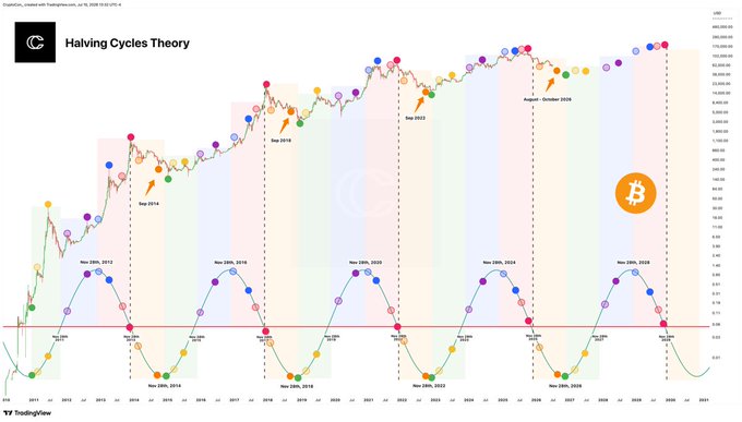 A TradingView chart titled "Halving Cycles Theory" displays Bitcoin's price action with colored dots marking cycle lows and highs across multiple halving periods (Sep 2012, Jul 2016, May 2020, Apr 2024, projected to 2028), highlighting the Second Low marked by a solid orange dot expected in the August-October 2026 window following the hollow orange First Low at $60k in February 2026.
