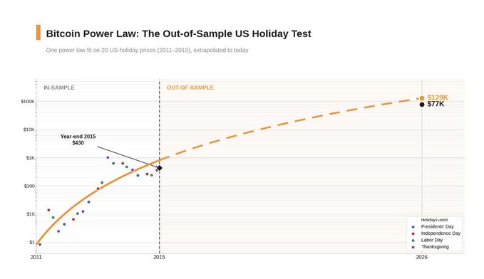 A chart titled 'Bitcoin Power Law: The Out-of-Sample US Holiday Test' shows Bitcoin price projections from 2011 to 2026, comparing in-sample data ($430 in 2015) with out-of-sample predictions ($129K projected vs $77K actual).