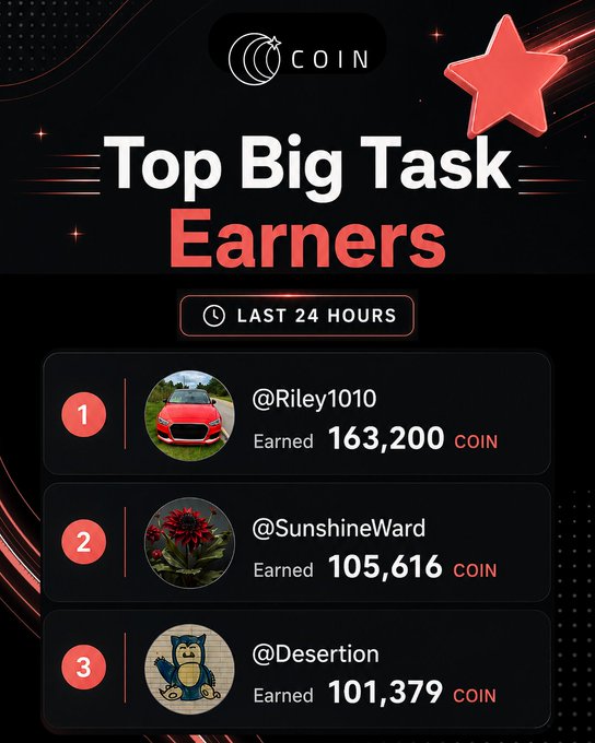 A leaderboard graphic titled 'Top Big Task Earners' for COIN showing the last 24 hours: 1st @Riley1010 (163,200 COIN), 2nd @SunshineWard (105,616 COIN), and 3rd @Desertion (101,379 COIN).