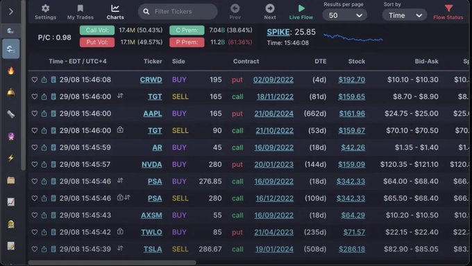 A dark-themed options trading dashboard displaying live flow data for tickers like CRWD, TGT, AAPL, AR, NVDA, PSA, AXSM, TWLO, and TSLA, with a SPIKE indicator at 25.85 and call/put volume ratios visible at the top. The interface shows real-time contract details including strike prices, bid-ask spreads, and days to expiration, supporting the post's promotion of Unusual Whales' updated GEX (Gamma Exposure) tool for visualizing dealer hedging and market maker positioning.