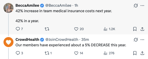 The image shows a Twitter exchange where BeccaAmilee (@BeccaAmilee) highlights a 42% increase in team medical insurance costs in a year, while CrowdHealth (@JoinCrowdHealth) counters by noting their members experienced about a 5% decrease. This exchange directly relates to the post criticizing Bitcoiners for supporting CrowdHealth without considering its limitations, such as delayed coverage for pre-existing conditions and capped payouts that could leave individuals financially vulnerable.