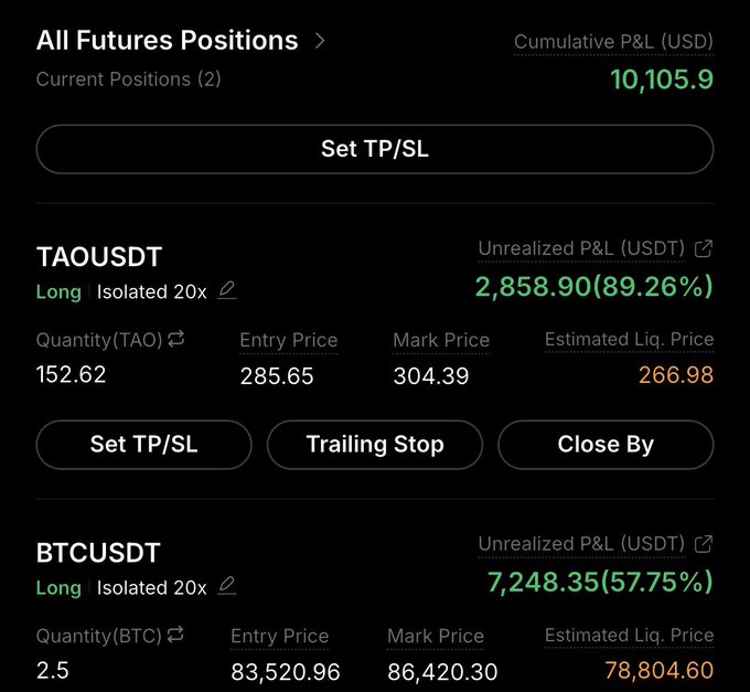 A cryptocurrency trading interface showing two long futures positions with a cumulative P&L of $10,105.9, including TAOUSDT (up 89.26%) and BTCUSDT (up 57.75%).
