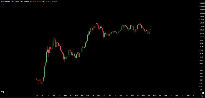 A TradingView monthly candlestick chart of Ethereum (ETH/USD) on Binance shows the asset rising from roughly $7 in early 2017 to a peak near $4,800 in 2021, followed by a volatile sideways range between roughly $1,000 and $4,200 through 2025. The chart appears largely unchanged from the user's request to project $ETH price action if the CLARITY Act passes, with no additional drawn prediction visible beyond the existing price history.