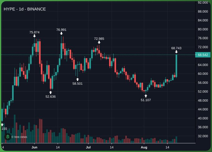 A daily candlestick chart of the HYPE token on Binance shows a sharp recent rally, with the price surging to 68.743 — its highest level since June's 76.991 peak — after bottoming at 51.107 in early August. The breakout aligns with the post's reference to "Trump shilling hyperliquid," suggesting the spike was fueled by heightened attention around the HYPE token.
