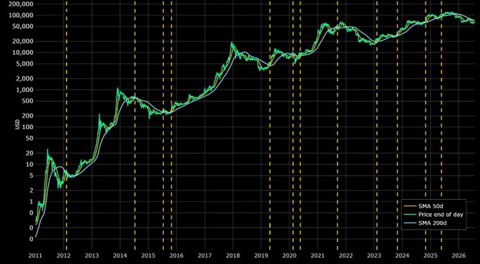 A logarithmic Bitcoin price chart from 2011 to 2026 showing the daily price along with 50-day and 200-day simple moving averages (SMA), with Bitcoin reaching above $100,000.