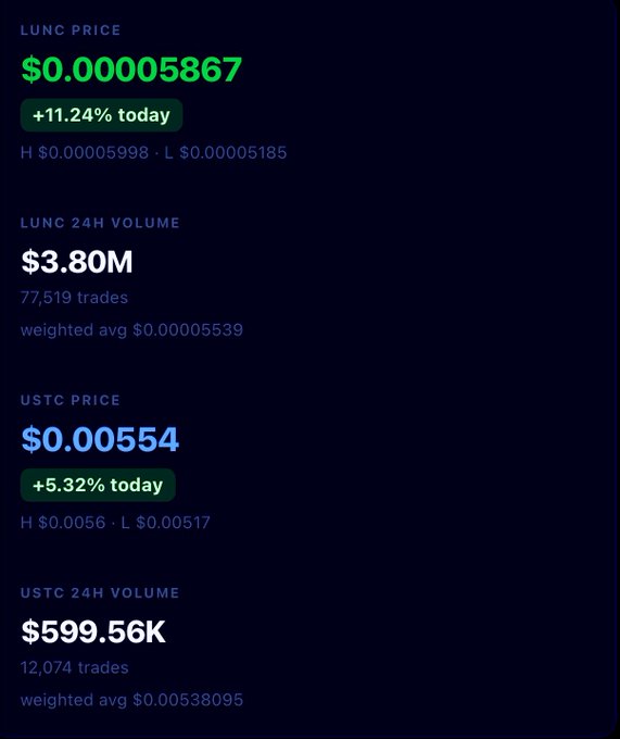 A cryptocurrency price dashboard showing LUNC at $0.00005867 (+11.24%) with $3.80M volume, and USTC at $0.00554 (+5.32%) with $599.56K volume.