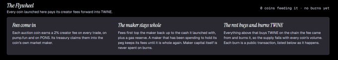 A screenshot of "The Flywheel" section on the TWINE auction website, which explains a fee distribution model where creators earn TWINE fees from secondary trades (with a 2% creator fee on all trades being burned), top-of-chain makers accrue fees from subtokens that buy back TWINE from the market and send it to the burn address, and remaining burn TWINE holders can claim proportional shares of excess buybacks.