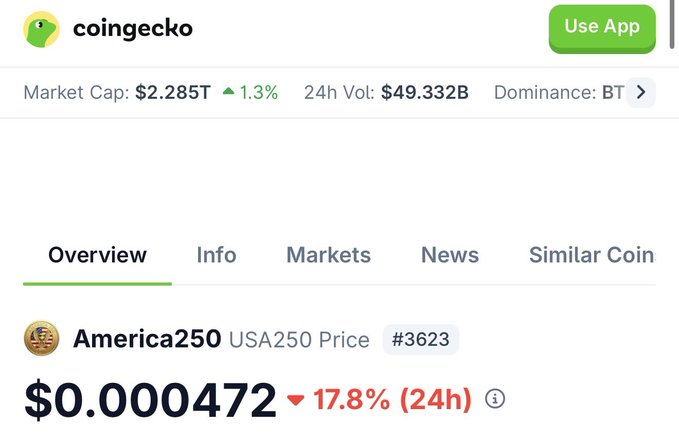 The image shows a screenshot of an Instagram post that features a coin called America 250, denominated in US currency. The post has been shared by CoinGecko and is titled "USA 250 Price". This type of content is likely related to the cryptocurrency market. The description provided includes the value of the coin at $250 per Bitcoin and the time it was purchased for $3,822.24. The image also provides some additional information about the coin's status or market sentiment, suggesting that there may be stories or discussions related to this particular coin on social media platforms like Instagram.