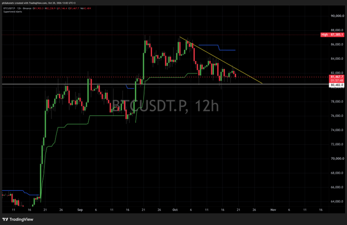 A TradingView BTC/USDT perpetual 12-hour chart shows Bitcoin consolidating around $81,000–82,000 beneath a descending trendline, with support labeled at $80,500. The post anticipates a sharp red candle breaking this support to buy BTC cheaply.
