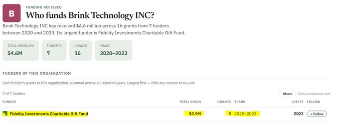 A webpage screenshot showing funding information for 'Who funds Brink Technology INC', which received $4.6M total across 16 grants from 7 funders between 2020-2023, with Fidelity Investments Charitable Gift Fund as the largest funder at $3.9M.