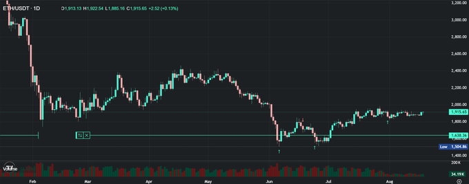 A daily candlestick chart of ETH/USD showing a price of approximately $1,911.65 (+0.13%), with a major downtrend from around $3,300 in January to the current levels, spanning from late 2024 through August.