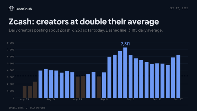 A LunarCrush bar chart titled "Zcash: creators at double their average" displays daily creator activity for ZEC from August 19 to September 17, 2026, showing a notable spike to a peak of 7,311 creators around September 7 before settling near the 6,253 figure mentioned in the post, all well above the dashed average line of 3,185 daily creators.