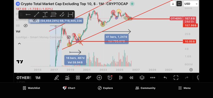 This image is from a website which has charts and information about Bitcoin and altcoins, with one particular chart showing price trends over time for a cryptocurrency called Bitcoin and another chart for altcoins. The image features an interesting visual representation of Bitcoin's current price cycle and altcoin cycles, providing insights into the behavior of these digital assets at different stages of their respective price cycles. This information could be useful to traders or investors looking to understand market dynamics and make informed decisions regarding their crypto holdings.
