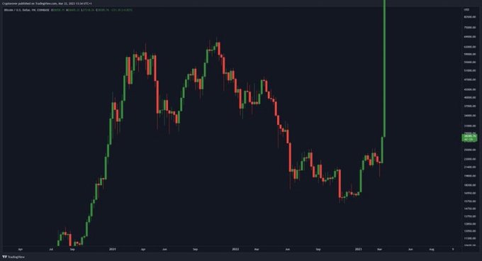 A candlestick chart of Bitcoin (BTC/USD) on TradingView shows the cryptocurrency's price climbing from around $10,000 in late 2020 to highs near $69,000 by late 2021, then declining through early 2023 before recovering toward $30,000. The chart visually supports the post's speculative claim by illustrating BTC's massive prior run, suggesting if BTC reaches $200,000, Shiba Inu (SHIB) could similarly surge to $0.001-$0.005.