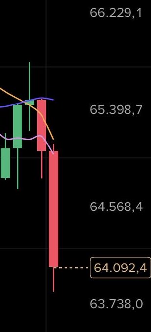 A candlestick chart shows Bitcoin's price declining sharply to a highlighted low of 64,092.4, down from highs near 65,398.7, illustrating the sudden liquidation event referenced in the post. The purple and blue moving averages are trending downward, reinforcing the bearish momentum behind the sell-off.