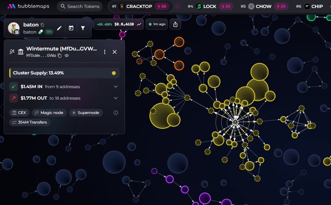 The image shows a Bubblelops network analysis chart for the token "baton," highlighting a cluster called "Wintermute" (MFduMe...GVMa) with 13.49% cluster supply, $1.45M IN from 9 addresses, and $1.77M OUT to 18 addresses across 354 transfers. This visualization supports the post's claim by illustrating significant market maker activity, suggesting $baton traders may soon be sidelined as Wintermute's substantial holdings and transfer patterns indicate potential price-moving influence.